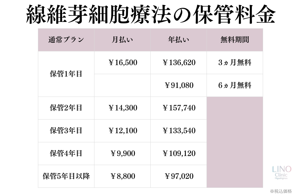 線維芽細胞療法の保管料金を解説